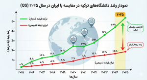 نمودار رشد دانشگاه های ترکیه در مقایسه با ایران در سال 2025