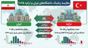 مقایسه رنکینگ دانشگاه‌های ایران و ترکیه 2025 و پرچم دو کشور